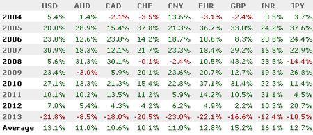 Gold bullion price, gold coins, rounds, and bars historic spot % annual change pricing